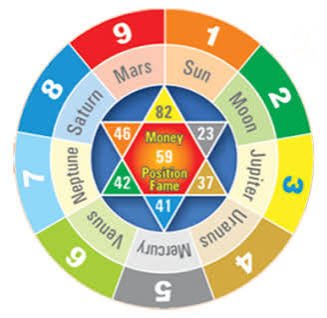 Numerologist in Varanasi | Lucky Number & Name Astrology | Lucky Number, Name Astrology & Numerology